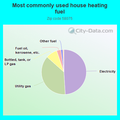 Most commonly used house heating fuel