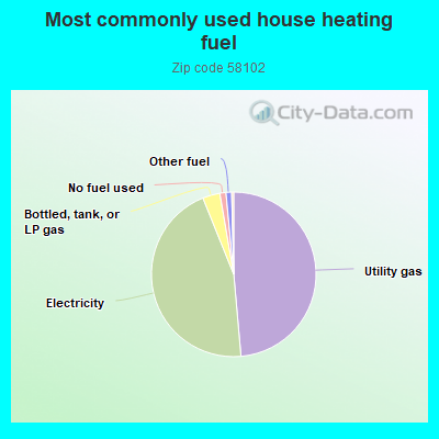 Most commonly used house heating fuel