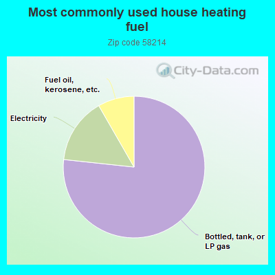 Most commonly used house heating fuel