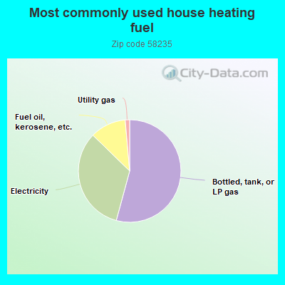 Most commonly used house heating fuel