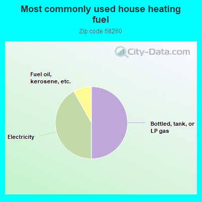 Most commonly used house heating fuel