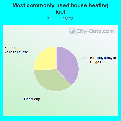 Most commonly used house heating fuel