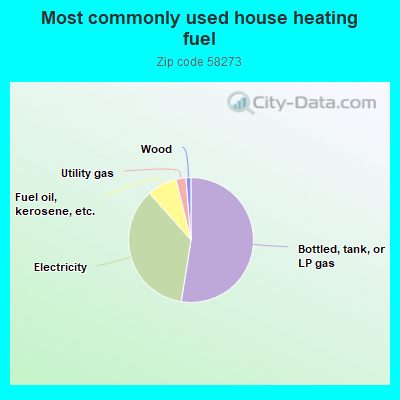 Most commonly used house heating fuel