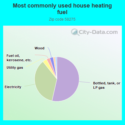 Most commonly used house heating fuel