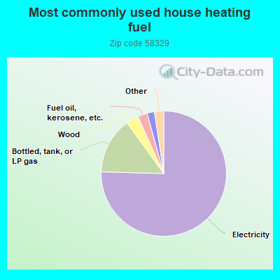 Most commonly used house heating fuel