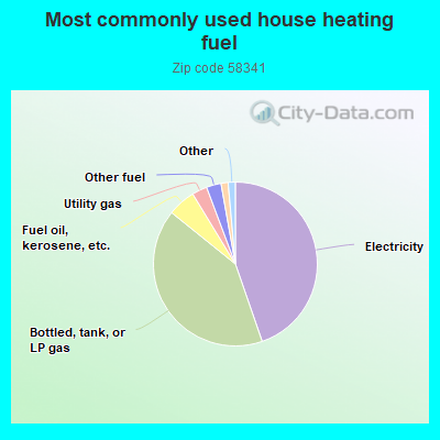 Most commonly used house heating fuel