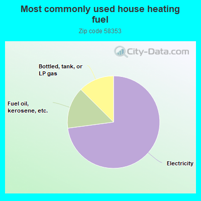 Most commonly used house heating fuel