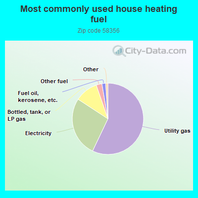 Most commonly used house heating fuel