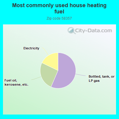 Most commonly used house heating fuel