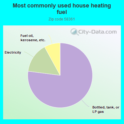 Most commonly used house heating fuel