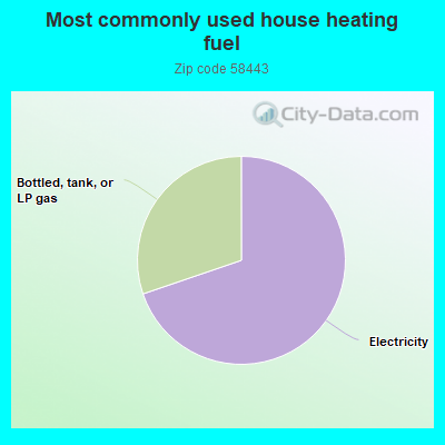 Most commonly used house heating fuel