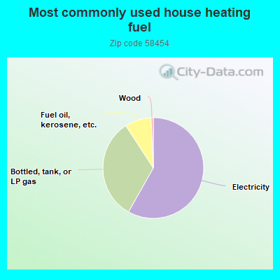 Most commonly used house heating fuel