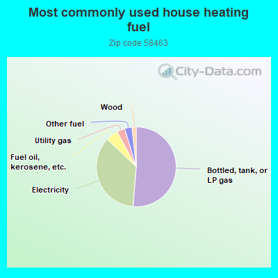 Most commonly used house heating fuel