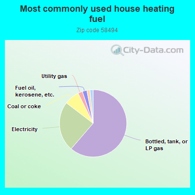 Most commonly used house heating fuel