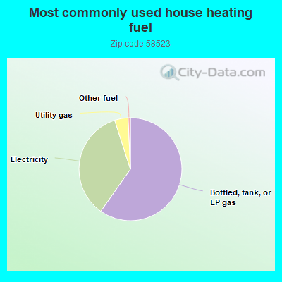 Most commonly used house heating fuel