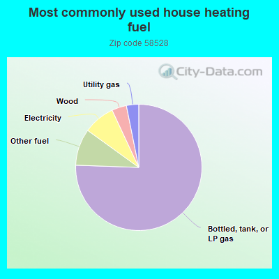 Most commonly used house heating fuel