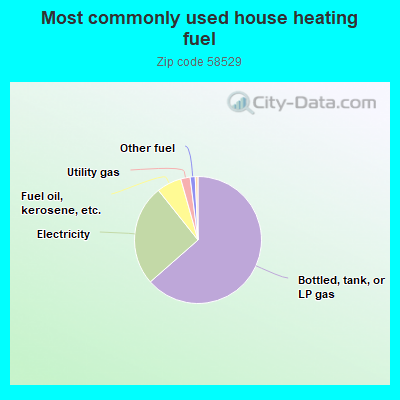 Most commonly used house heating fuel