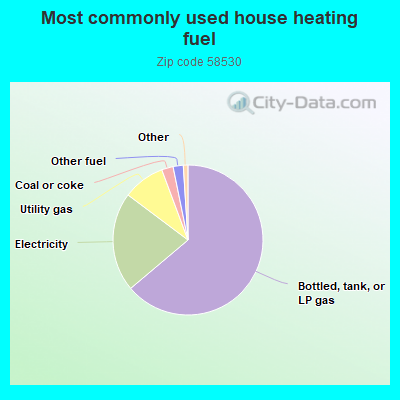 Most commonly used house heating fuel