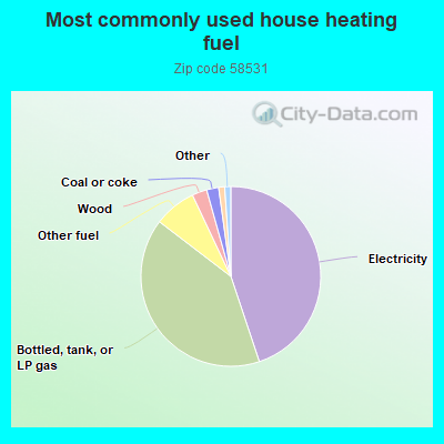 Most commonly used house heating fuel