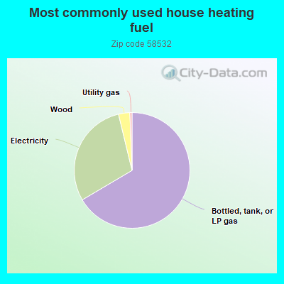 Most commonly used house heating fuel