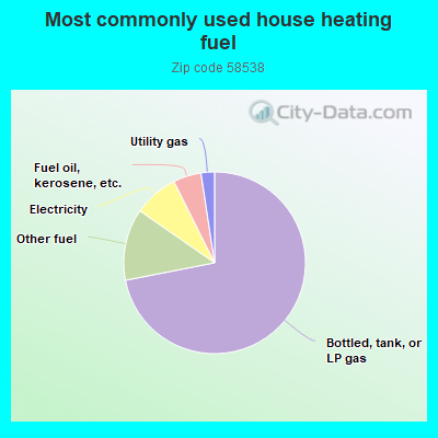 Most commonly used house heating fuel