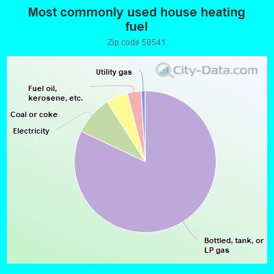 Most commonly used house heating fuel