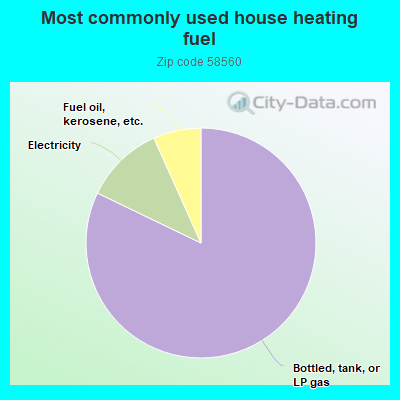 Most commonly used house heating fuel