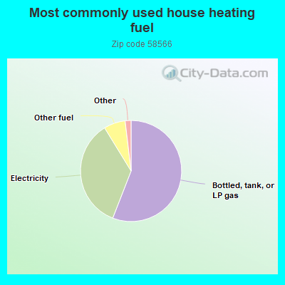 Most commonly used house heating fuel