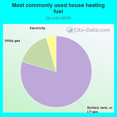 Most commonly used house heating fuel