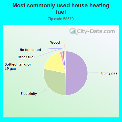 Most commonly used house heating fuel