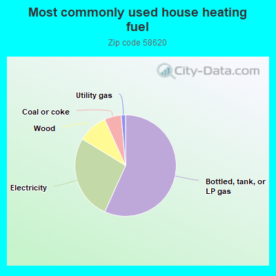 Most commonly used house heating fuel