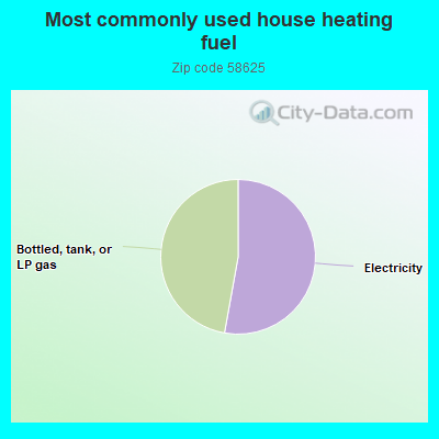 Most commonly used house heating fuel