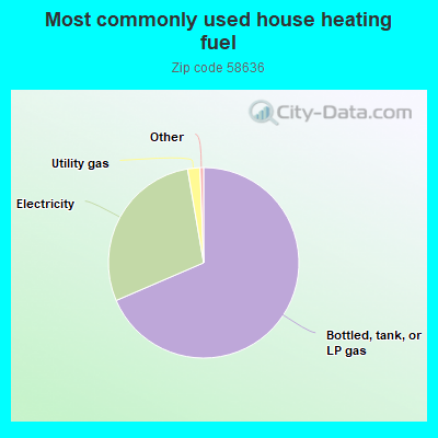 Most commonly used house heating fuel