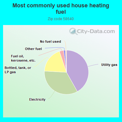 Most commonly used house heating fuel