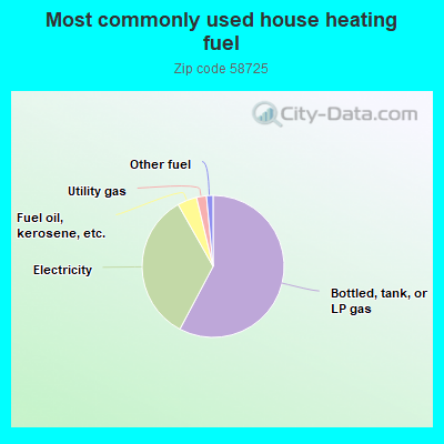 Most commonly used house heating fuel