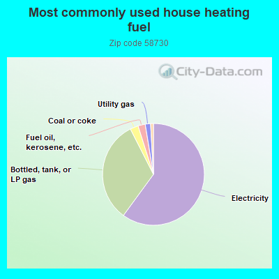 Most commonly used house heating fuel