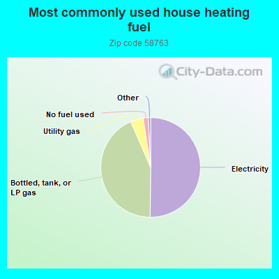 Most commonly used house heating fuel