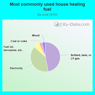 Most commonly used house heating fuel