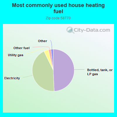 Most commonly used house heating fuel