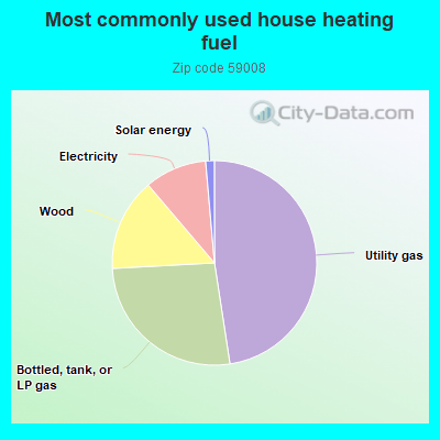 Most commonly used house heating fuel