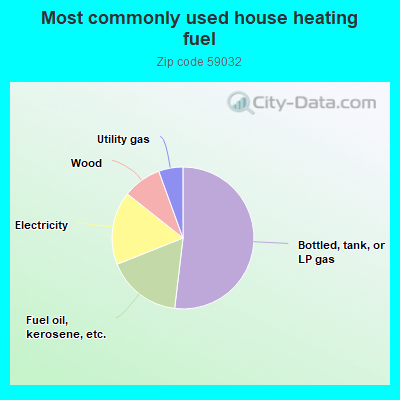 Most commonly used house heating fuel