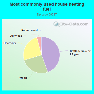 Most commonly used house heating fuel