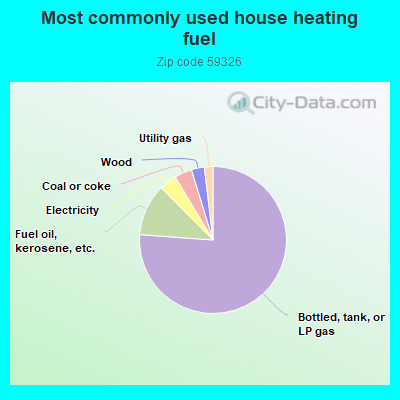 Most commonly used house heating fuel