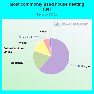 Most commonly used house heating fuel