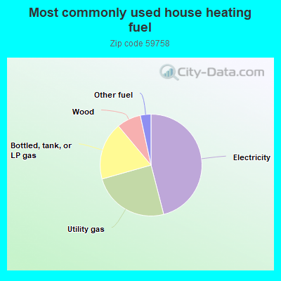 Most commonly used house heating fuel