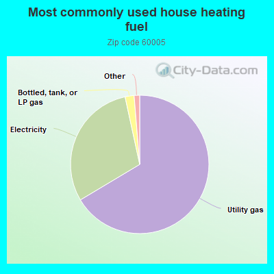 Most commonly used house heating fuel