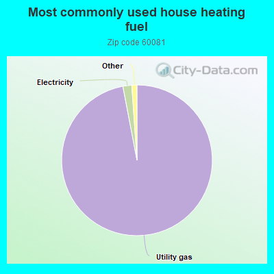 Most commonly used house heating fuel