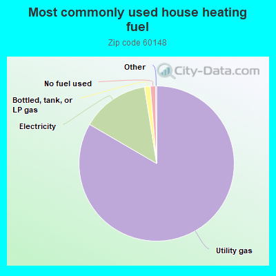 Most commonly used house heating fuel