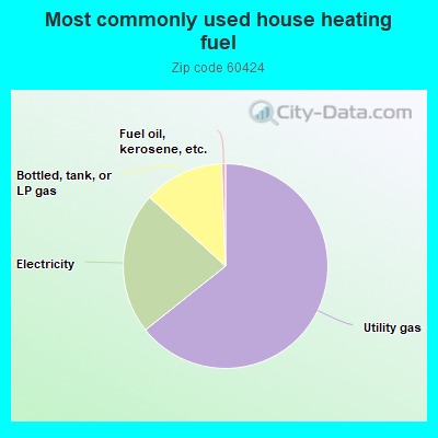 Most commonly used house heating fuel