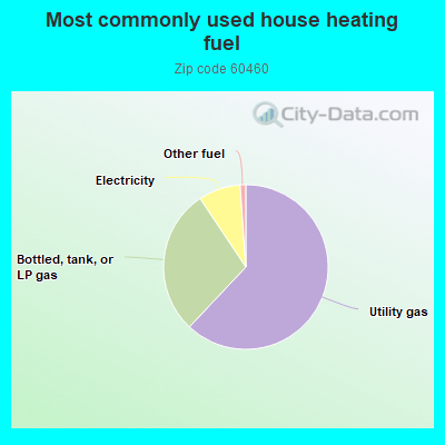 Most commonly used house heating fuel